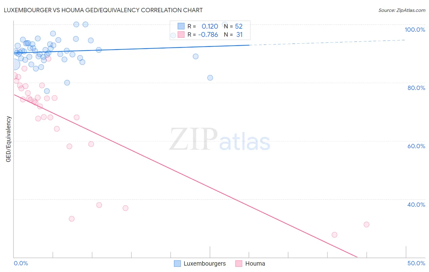 Luxembourger vs Houma GED/Equivalency