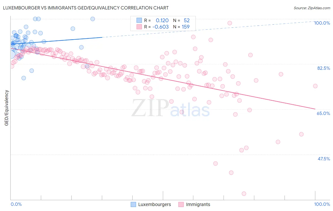 Luxembourger vs Immigrants GED/Equivalency