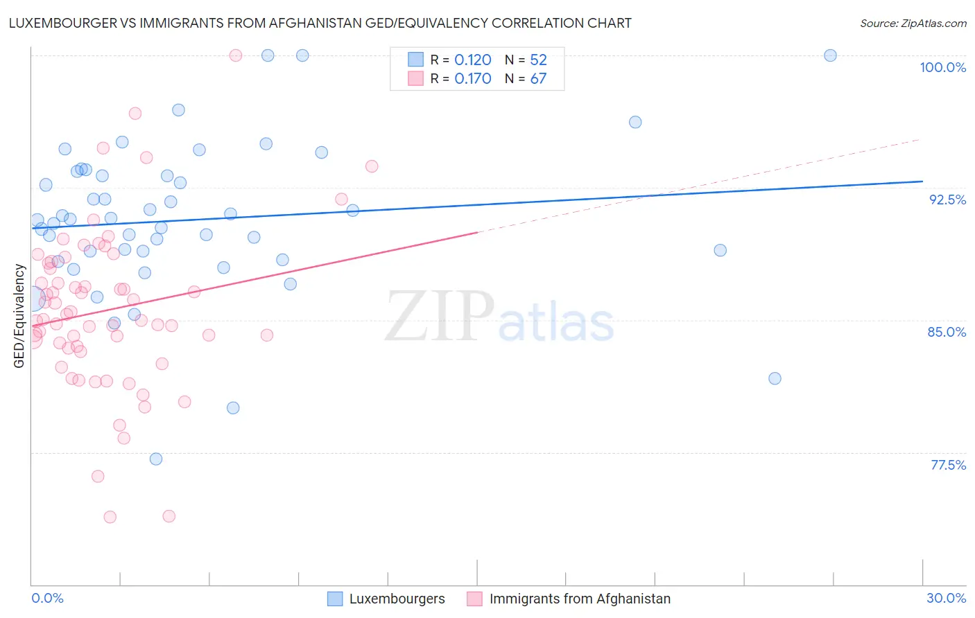 Luxembourger vs Immigrants from Afghanistan GED/Equivalency