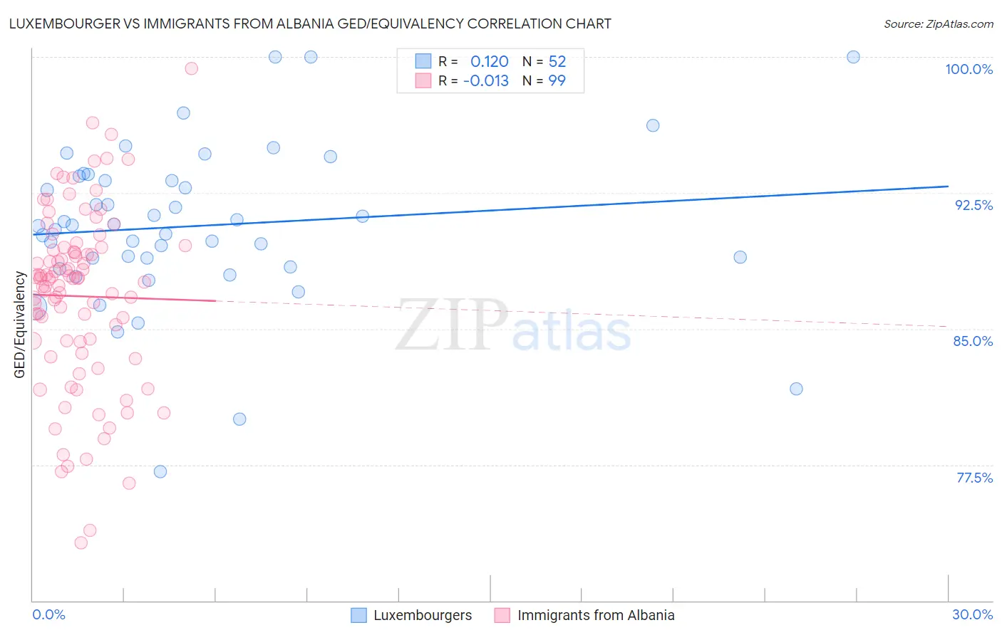 Luxembourger vs Immigrants from Albania GED/Equivalency