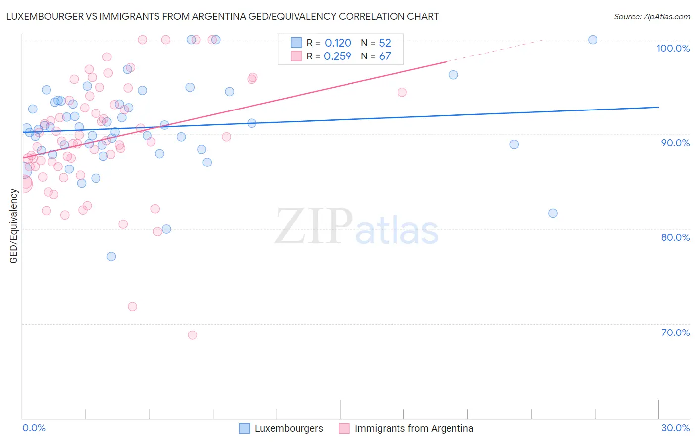 Luxembourger vs Immigrants from Argentina GED/Equivalency
