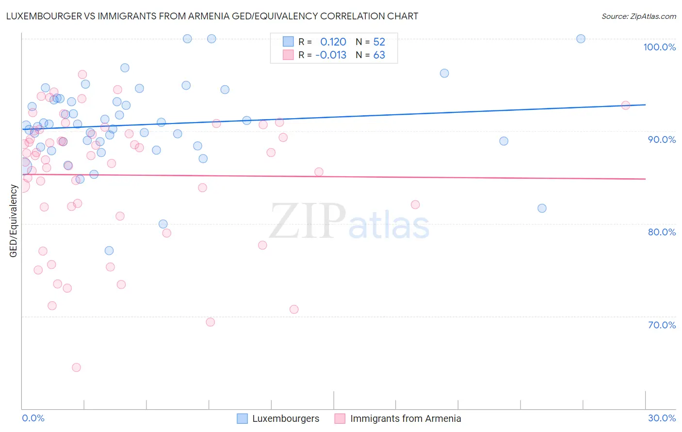 Luxembourger vs Immigrants from Armenia GED/Equivalency