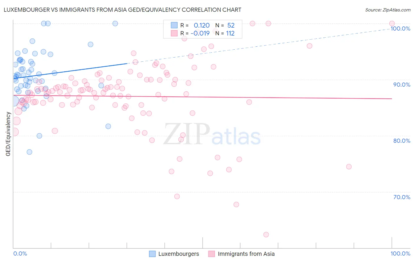 Luxembourger vs Immigrants from Asia GED/Equivalency