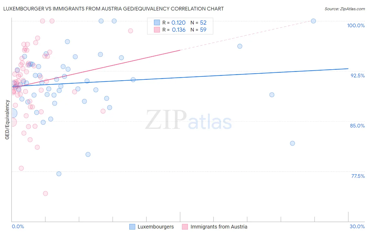Luxembourger vs Immigrants from Austria GED/Equivalency