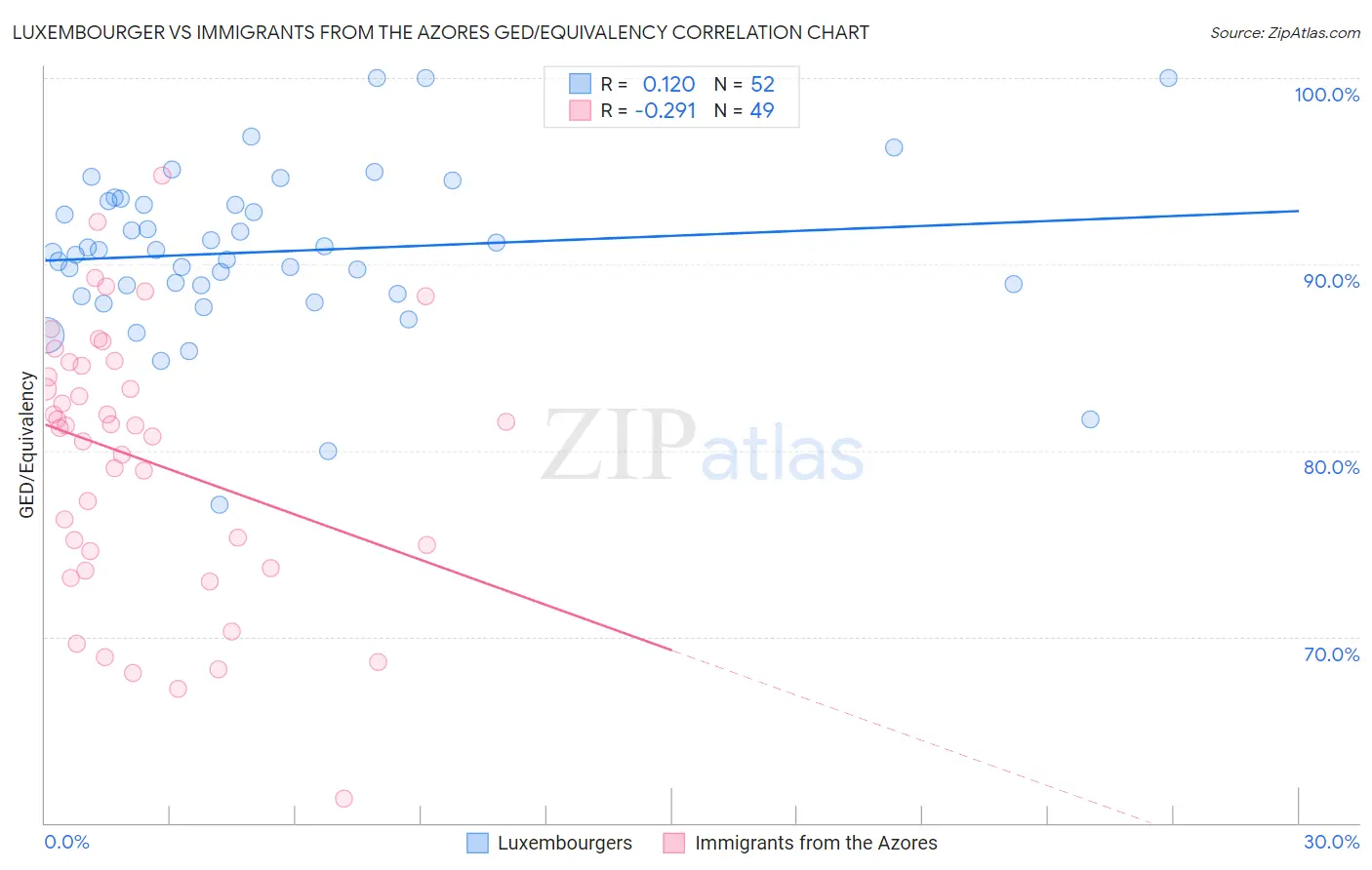 Luxembourger vs Immigrants from the Azores GED/Equivalency