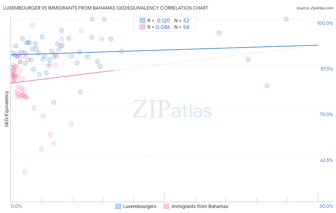 Luxembourger vs Immigrants from Bahamas GED/Equivalency