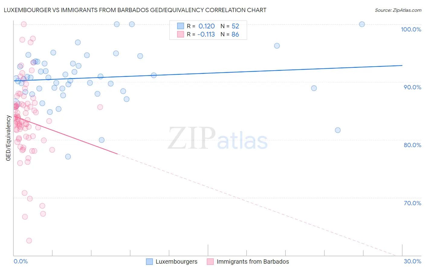 Luxembourger vs Immigrants from Barbados GED/Equivalency