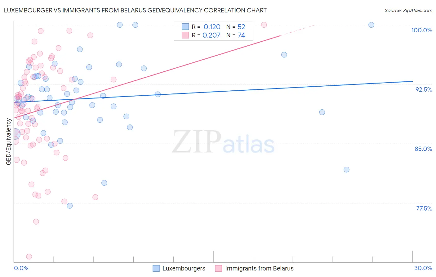 Luxembourger vs Immigrants from Belarus GED/Equivalency