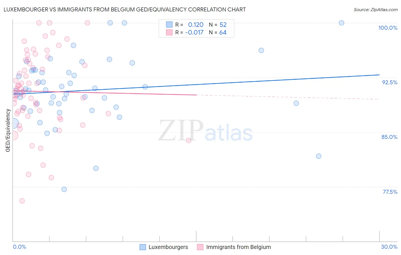Luxembourger vs Immigrants from Belgium GED/Equivalency