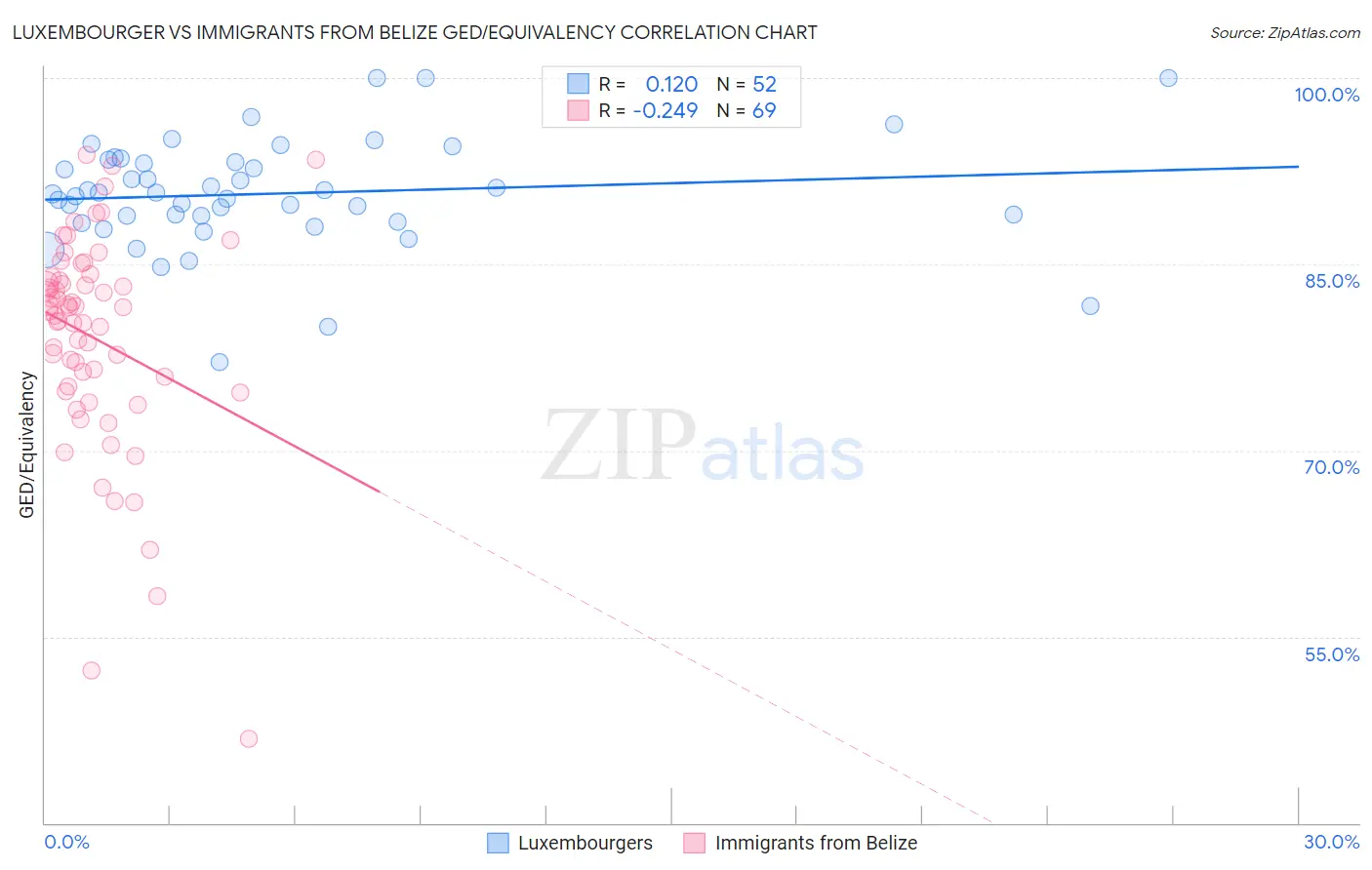 Luxembourger vs Immigrants from Belize GED/Equivalency