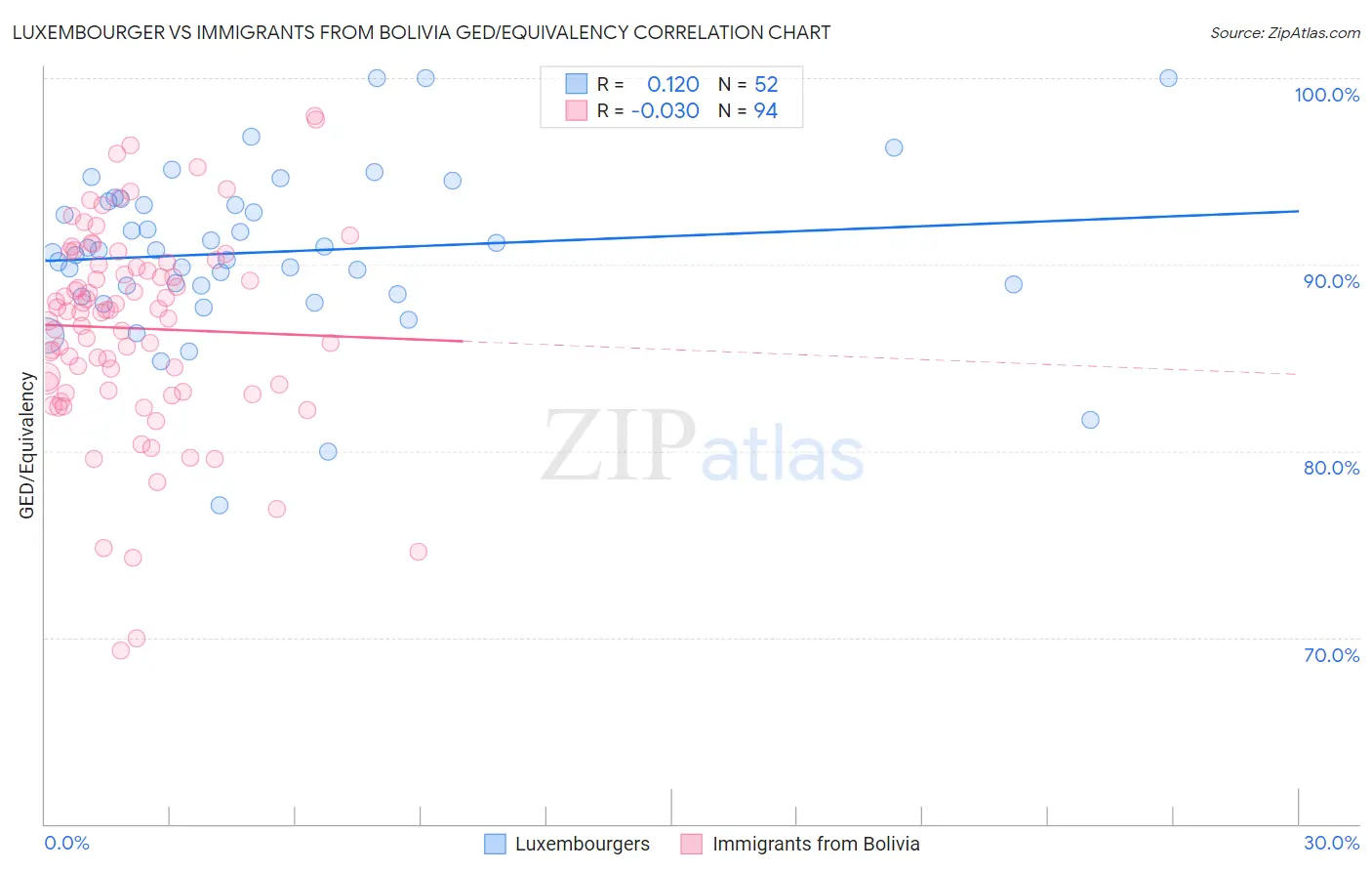 Luxembourger vs Immigrants from Bolivia GED/Equivalency