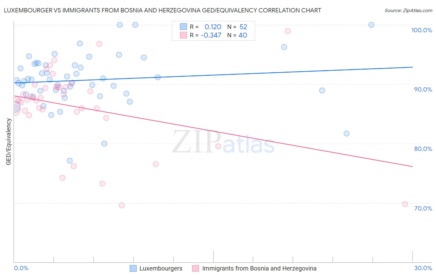 Luxembourger vs Immigrants from Bosnia and Herzegovina GED/Equivalency