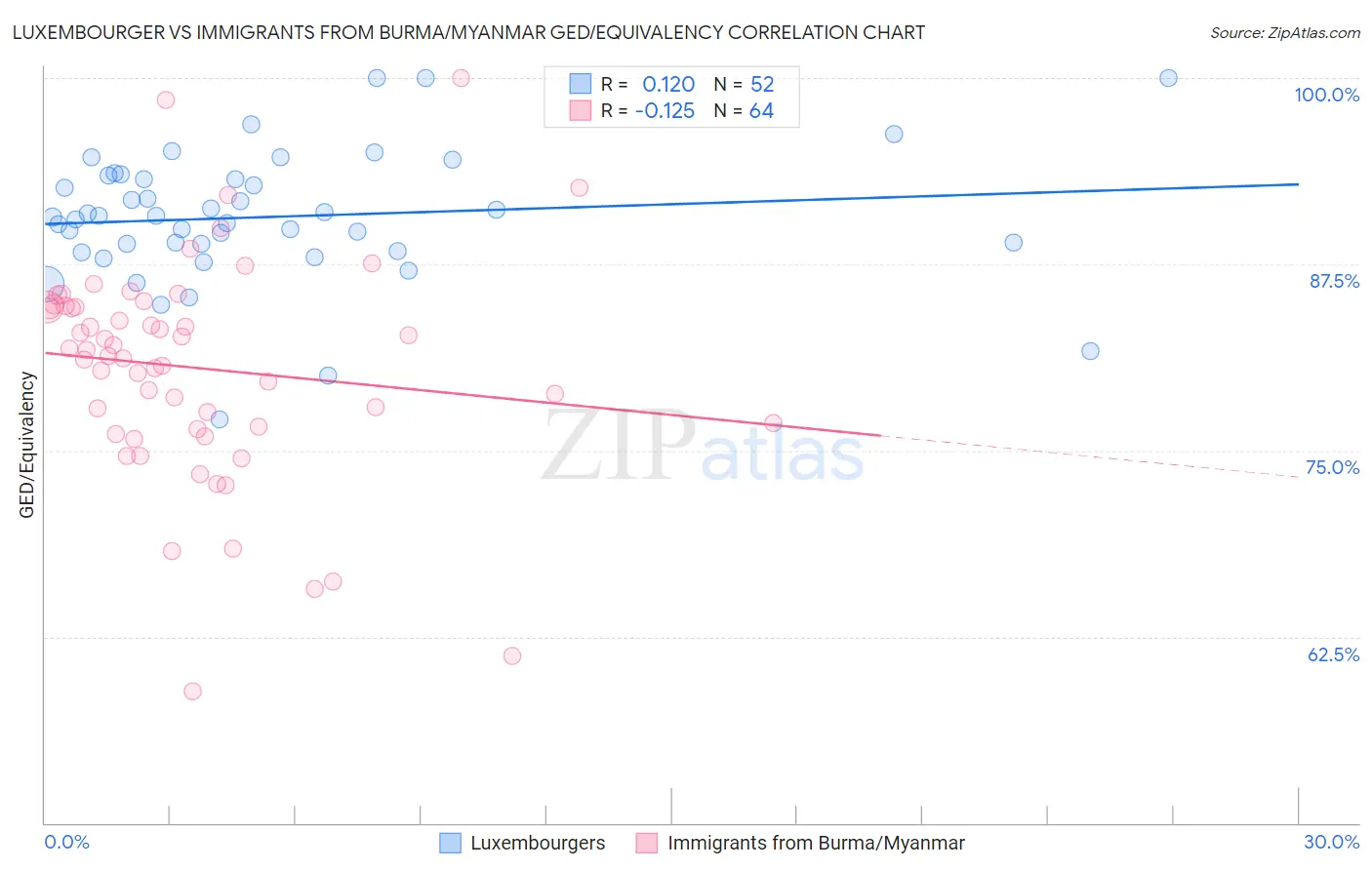 Luxembourger vs Immigrants from Burma/Myanmar GED/Equivalency