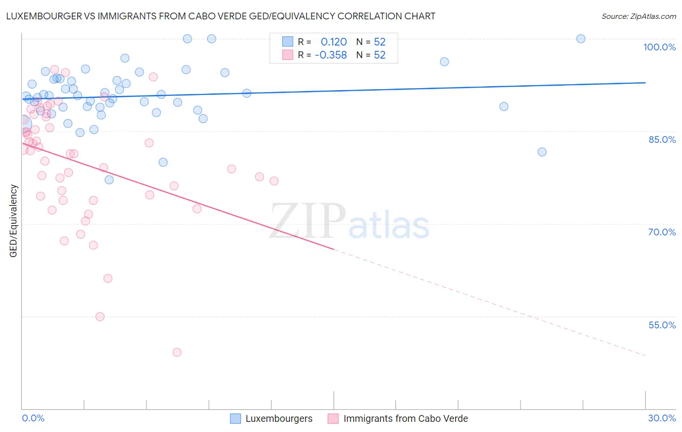 Luxembourger vs Immigrants from Cabo Verde GED/Equivalency