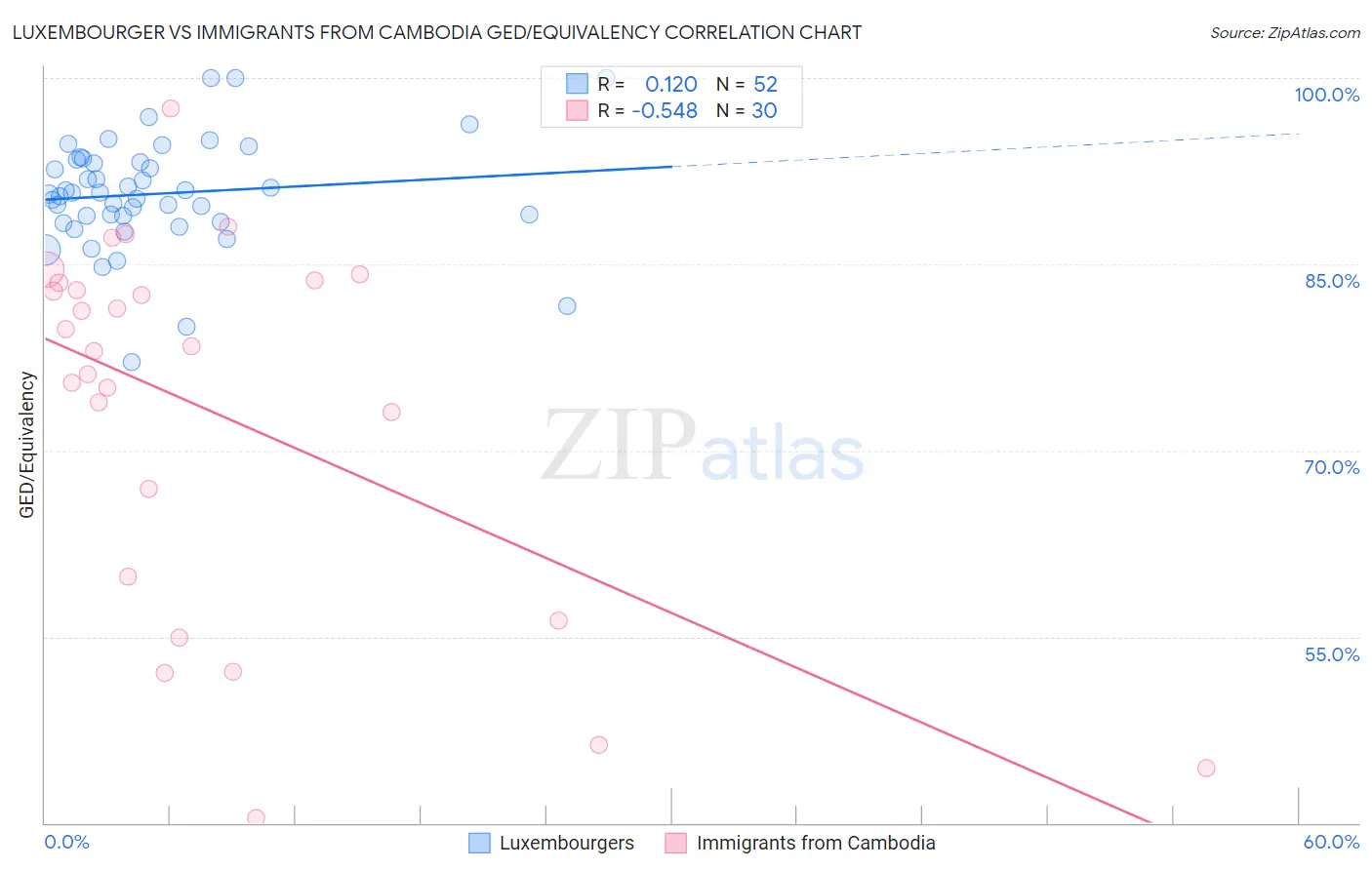 Luxembourger vs Immigrants from Cambodia GED/Equivalency