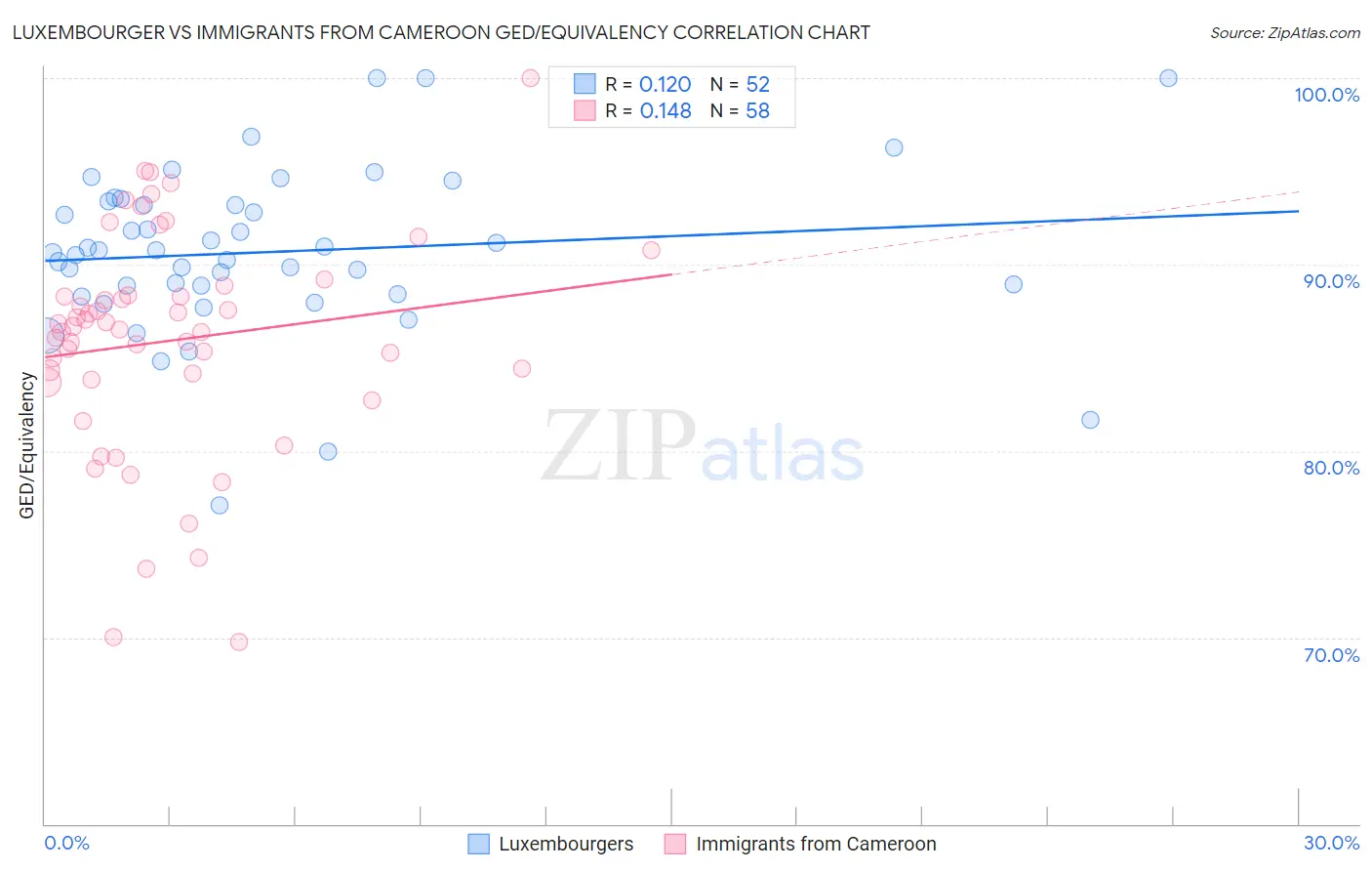 Luxembourger vs Immigrants from Cameroon GED/Equivalency
