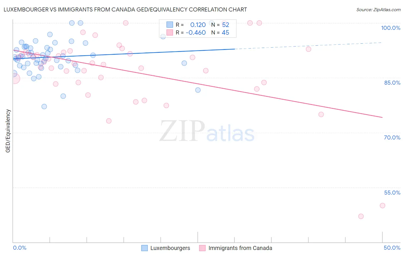Luxembourger vs Immigrants from Canada GED/Equivalency