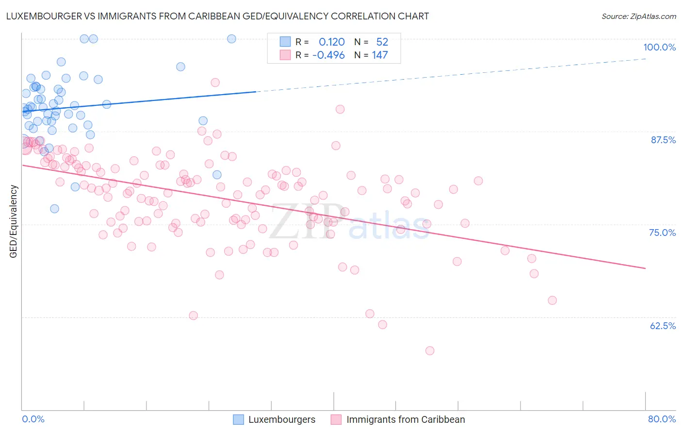 Luxembourger vs Immigrants from Caribbean GED/Equivalency