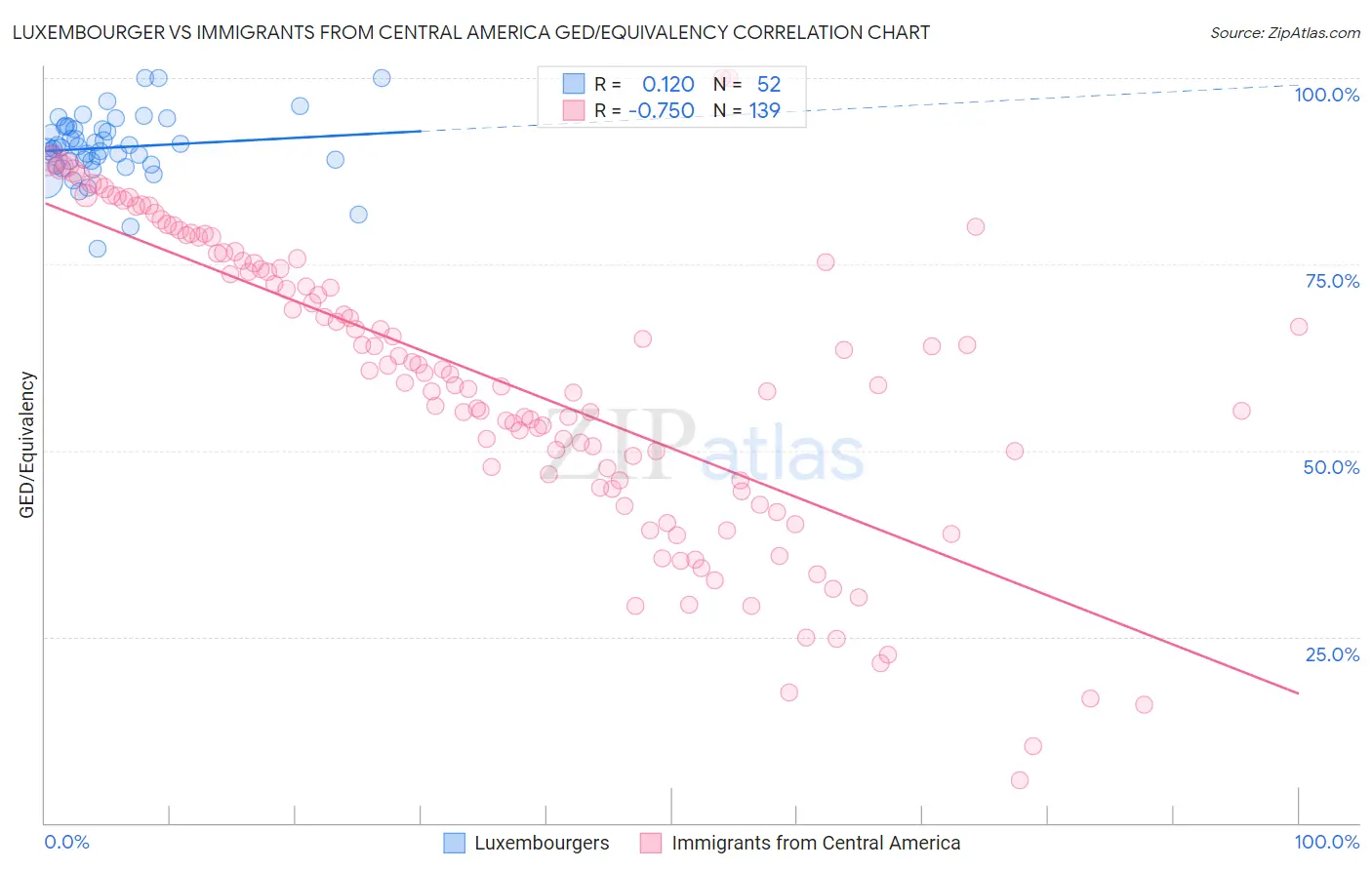 Luxembourger vs Immigrants from Central America GED/Equivalency