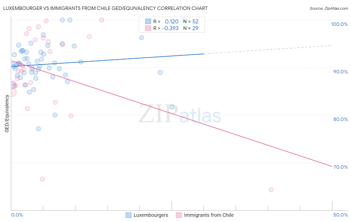 Luxembourger vs Immigrants from Chile GED/Equivalency