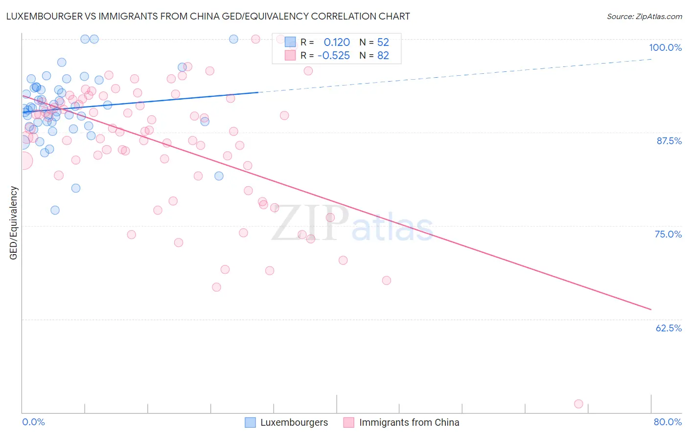 Luxembourger vs Immigrants from China GED/Equivalency