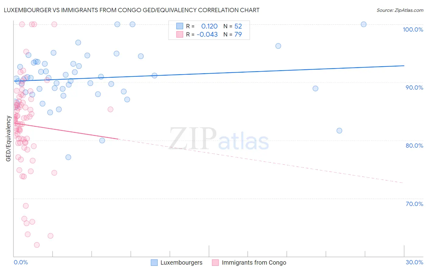 Luxembourger vs Immigrants from Congo GED/Equivalency
