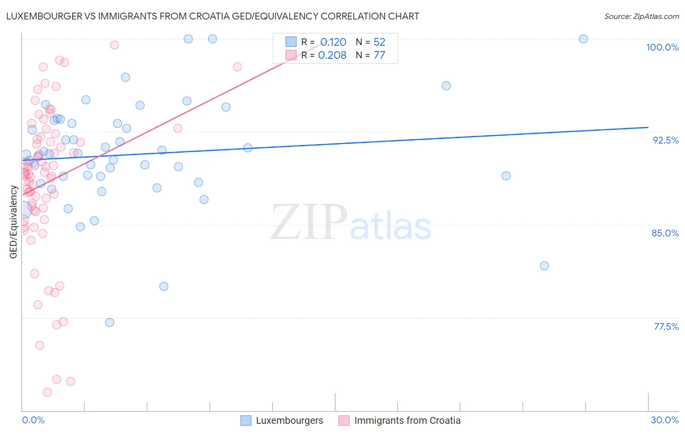 Luxembourger vs Immigrants from Croatia GED/Equivalency