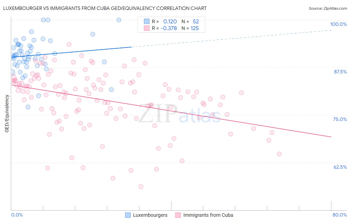 Luxembourger vs Immigrants from Cuba GED/Equivalency