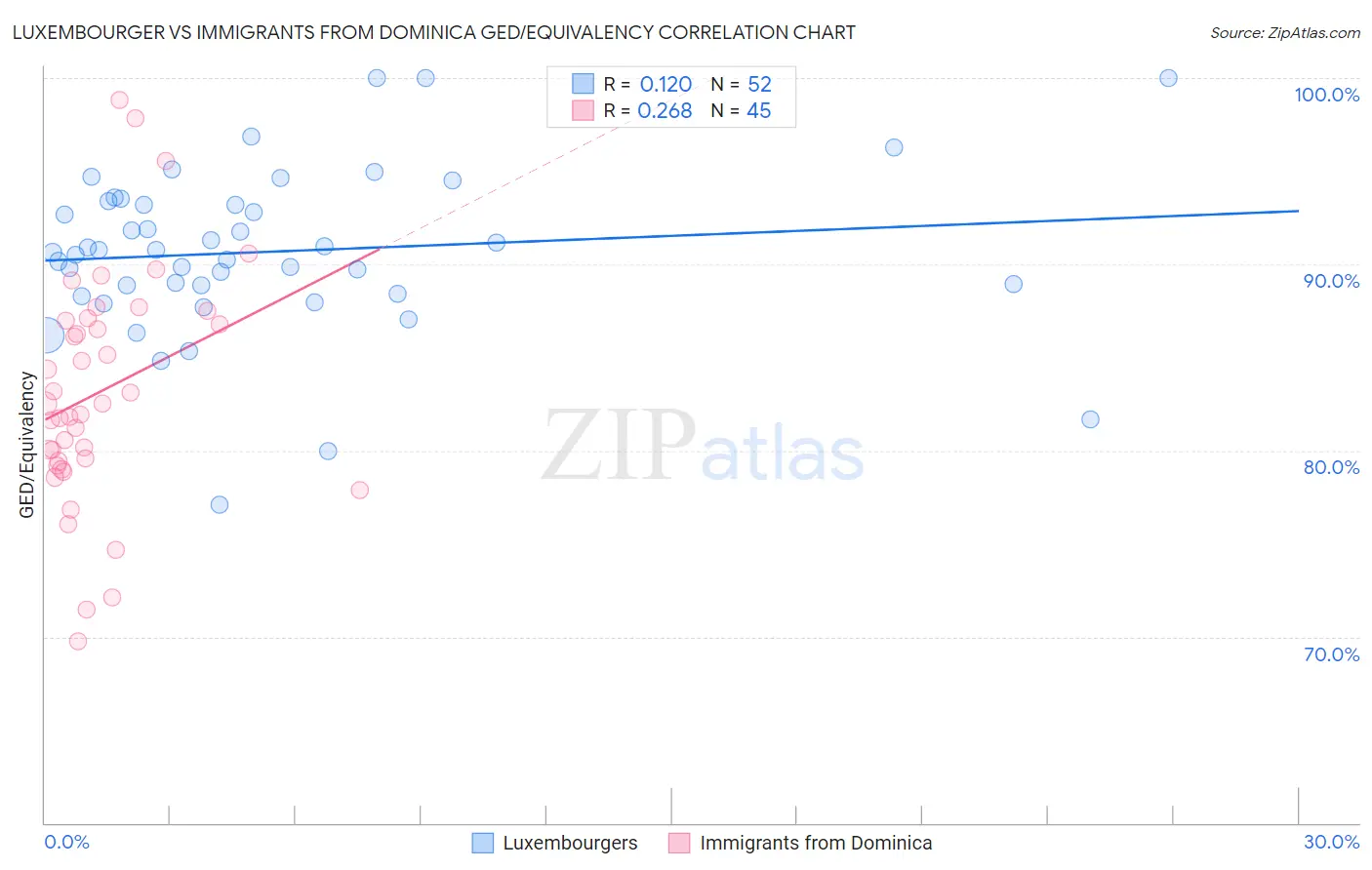 Luxembourger vs Immigrants from Dominica GED/Equivalency