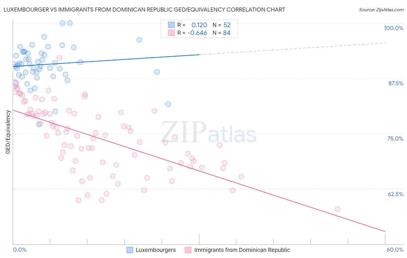 Luxembourger vs Immigrants from Dominican Republic GED/Equivalency