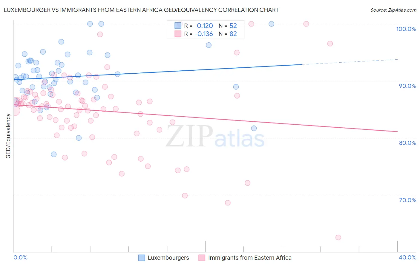 Luxembourger vs Immigrants from Eastern Africa GED/Equivalency