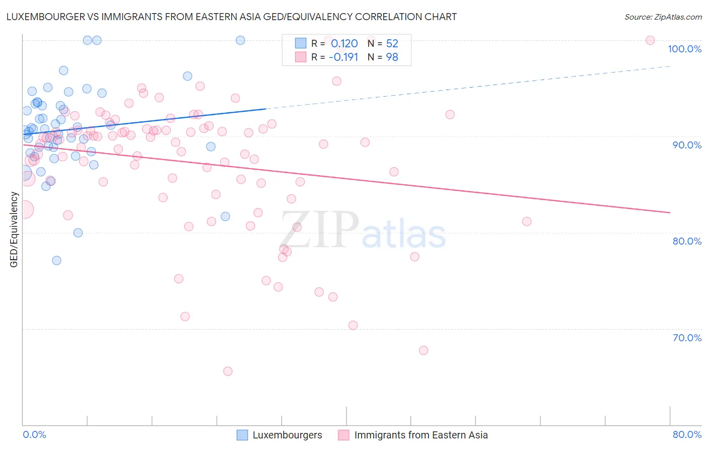 Luxembourger vs Immigrants from Eastern Asia GED/Equivalency
