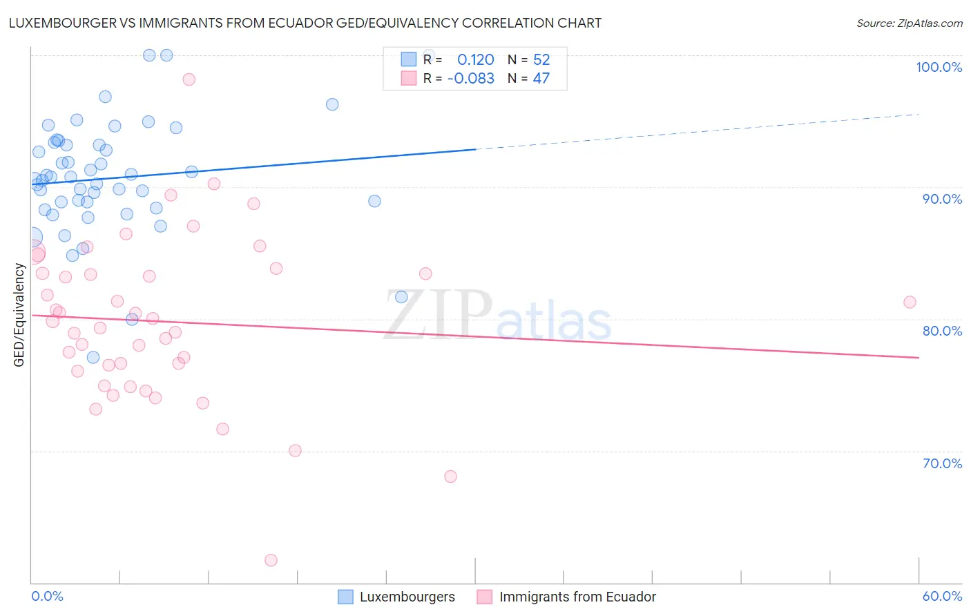 Luxembourger vs Immigrants from Ecuador GED/Equivalency