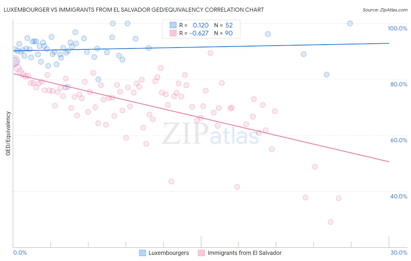 Luxembourger vs Immigrants from El Salvador GED/Equivalency