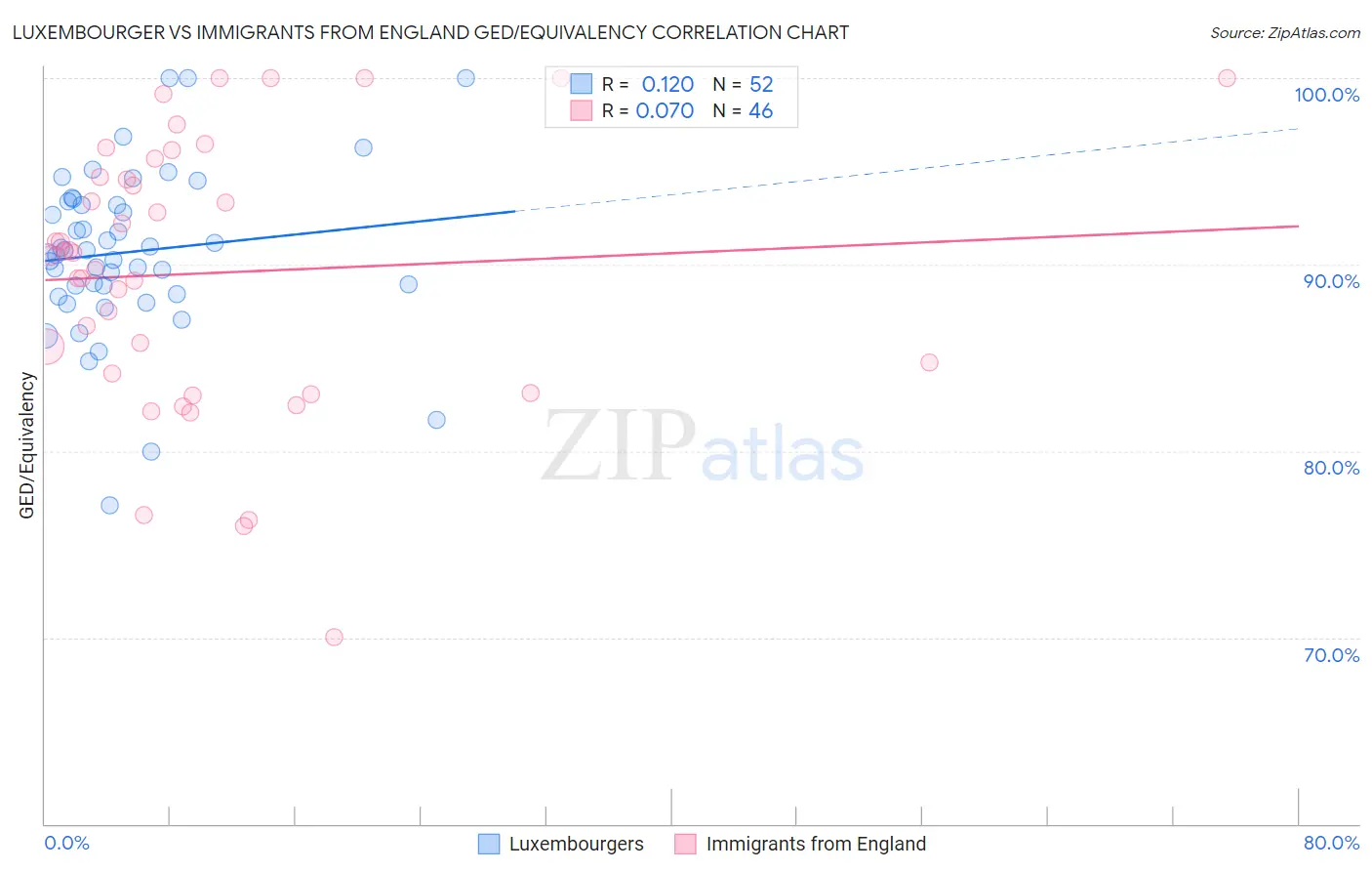 Luxembourger vs Immigrants from England GED/Equivalency