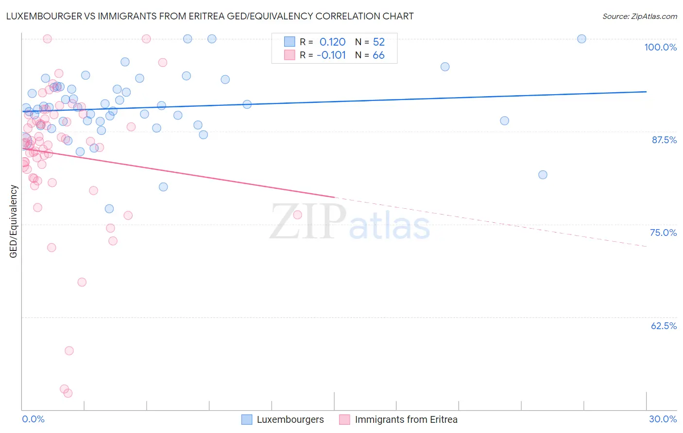 Luxembourger vs Immigrants from Eritrea GED/Equivalency