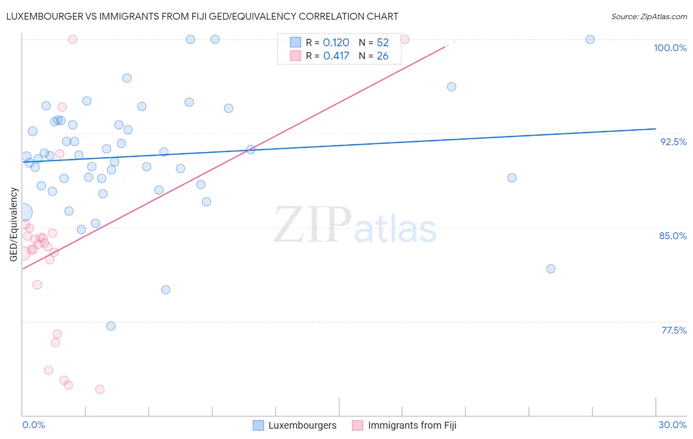 Luxembourger vs Immigrants from Fiji GED/Equivalency