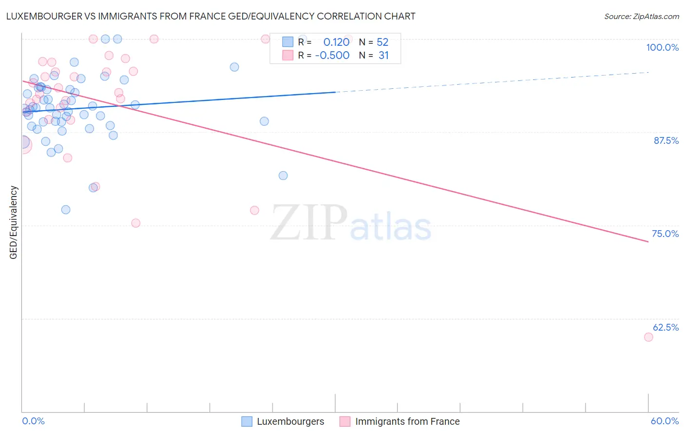 Luxembourger vs Immigrants from France GED/Equivalency