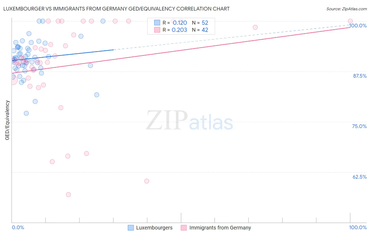 Luxembourger vs Immigrants from Germany GED/Equivalency