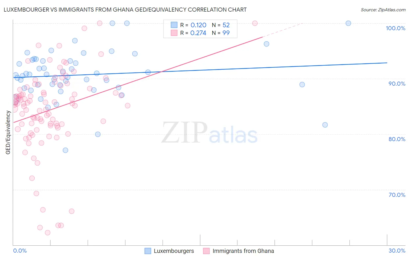 Luxembourger vs Immigrants from Ghana GED/Equivalency