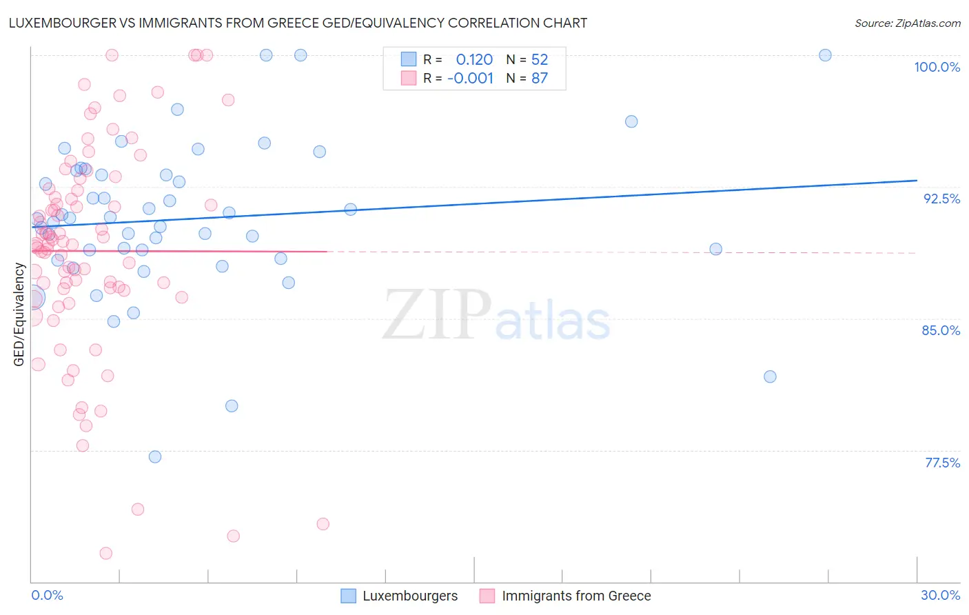 Luxembourger vs Immigrants from Greece GED/Equivalency