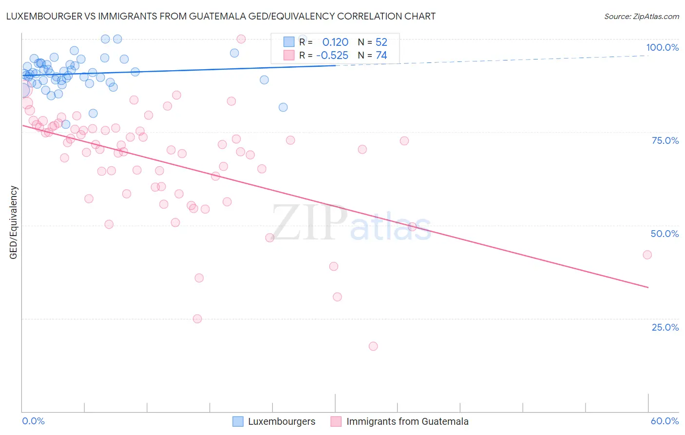 Luxembourger vs Immigrants from Guatemala GED/Equivalency