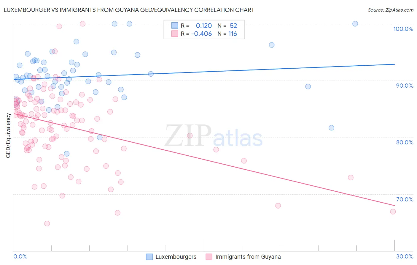 Luxembourger vs Immigrants from Guyana GED/Equivalency