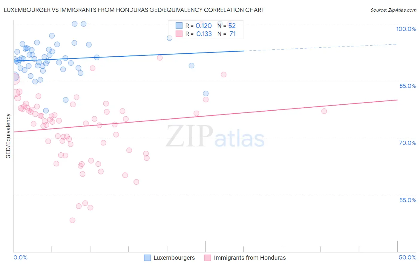Luxembourger vs Immigrants from Honduras GED/Equivalency