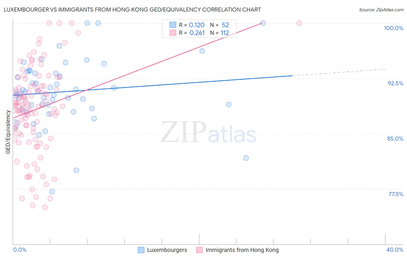 Luxembourger vs Immigrants from Hong Kong GED/Equivalency