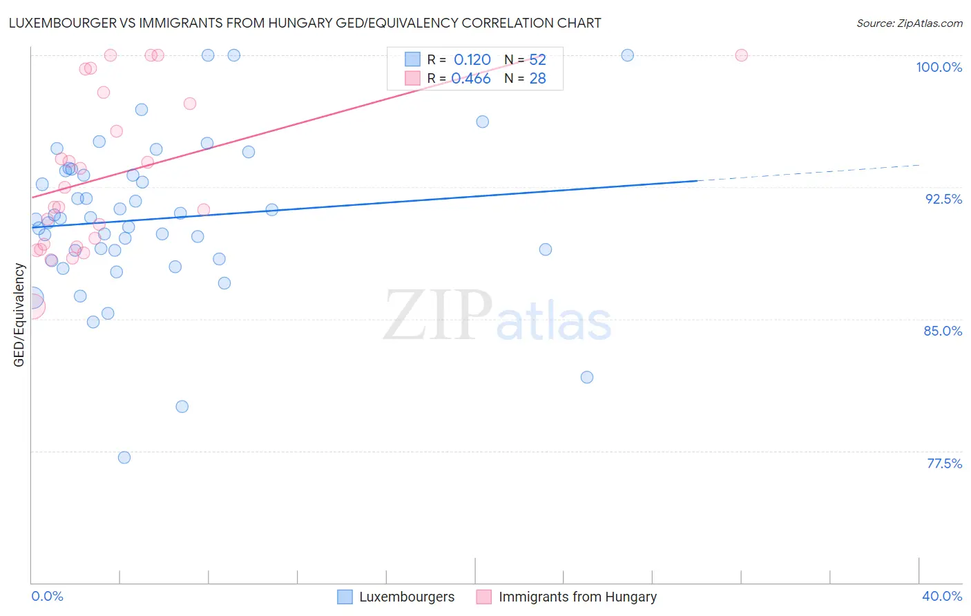 Luxembourger vs Immigrants from Hungary GED/Equivalency