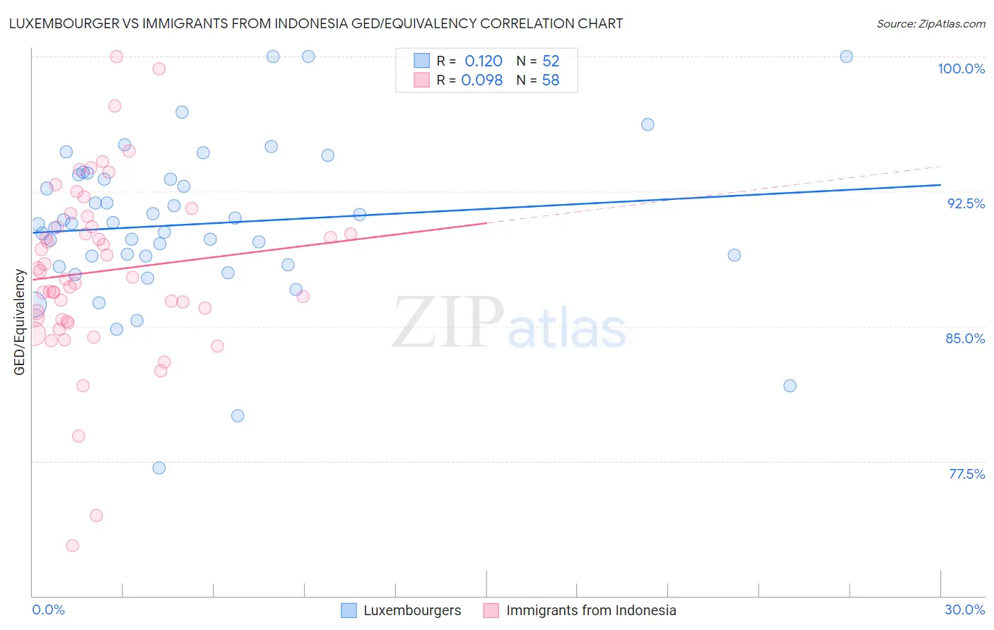 Luxembourger vs Immigrants from Indonesia GED/Equivalency