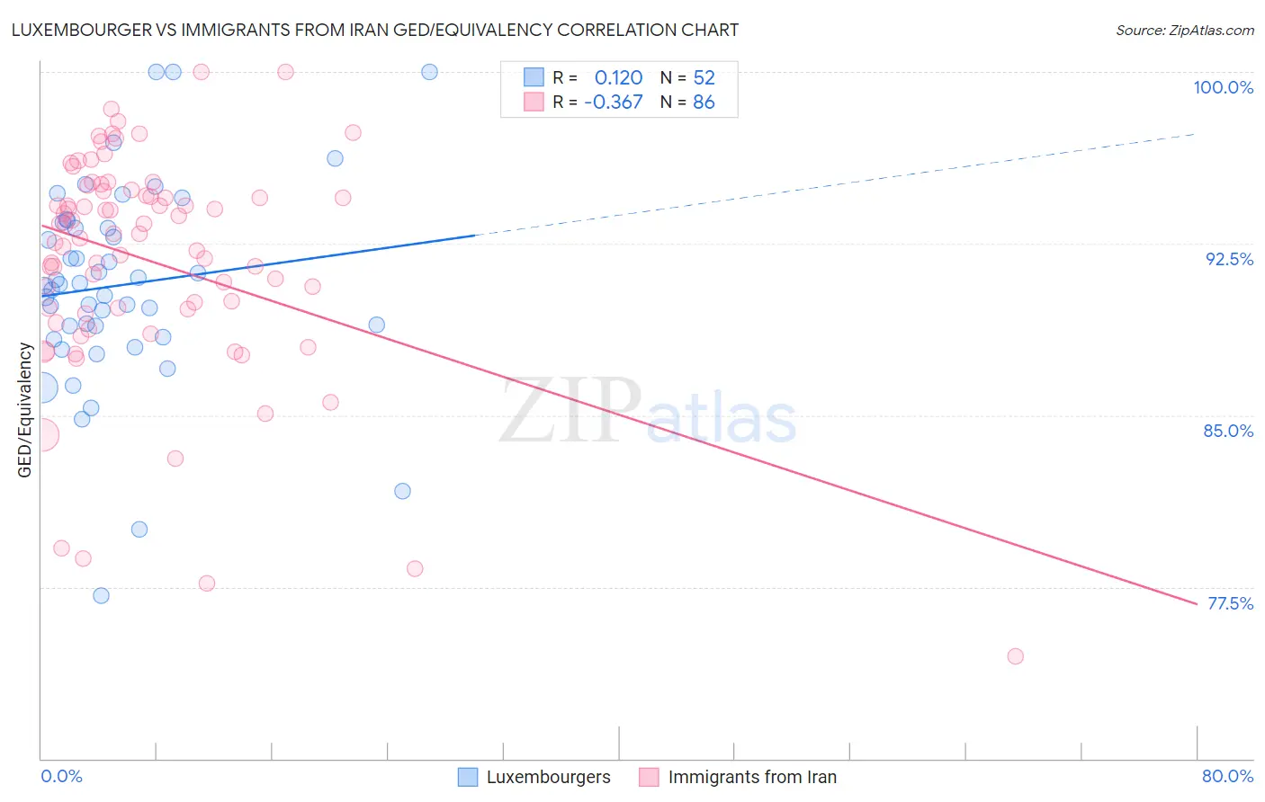 Luxembourger vs Immigrants from Iran GED/Equivalency