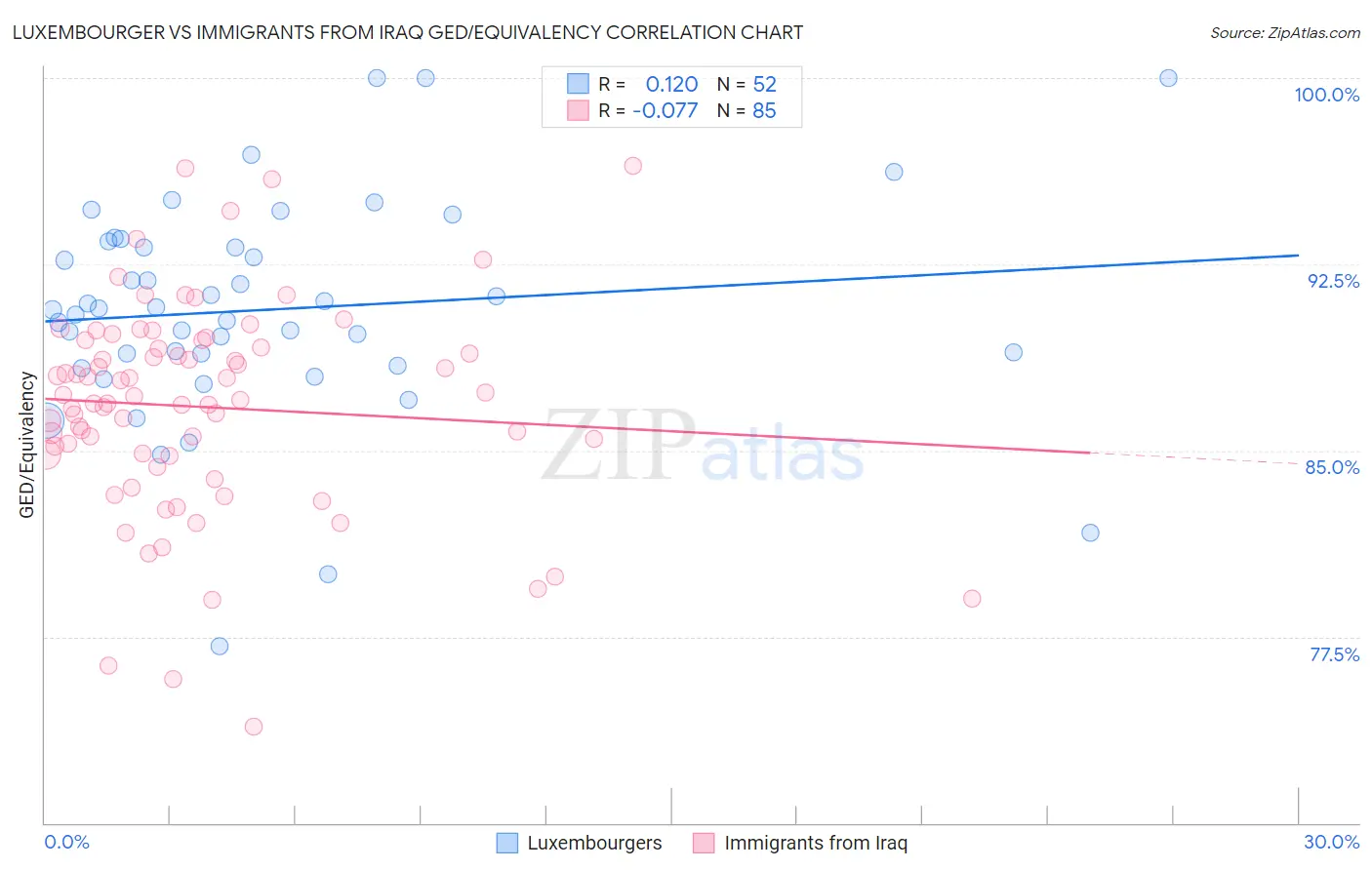 Luxembourger vs Immigrants from Iraq GED/Equivalency