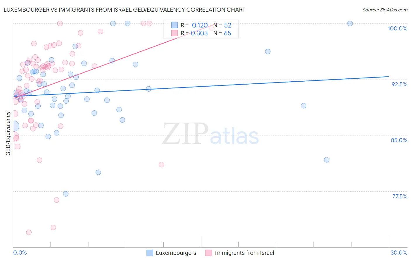 Luxembourger vs Immigrants from Israel GED/Equivalency
